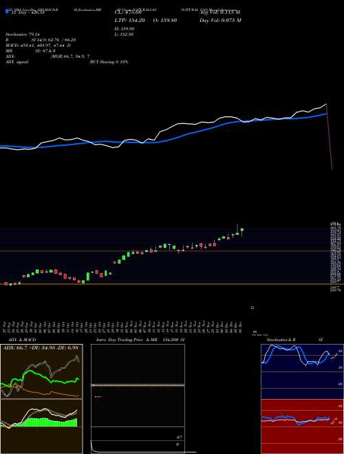Chart Natural Gas (NATURALGAS)  Technical (Analysis) Reports Natural Gas [