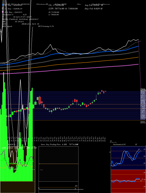 Silver (Chandi) SILVER Support Resistance charts Silver (Chandi) SILVER COMMODITY