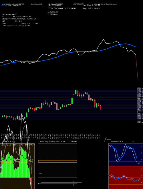 Chart Silver Micro (SILVERMIC)  Technical (Analysis) Reports Silver Micro [