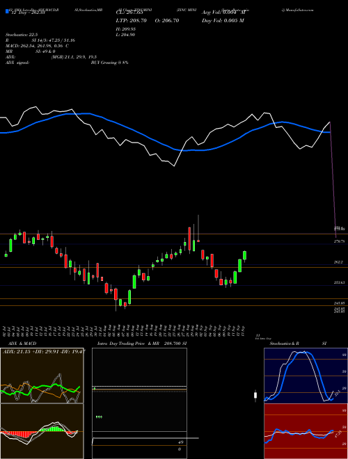 Chart Zinc Mini (ZINCMINI)  Technical (Analysis) Reports Zinc Mini [