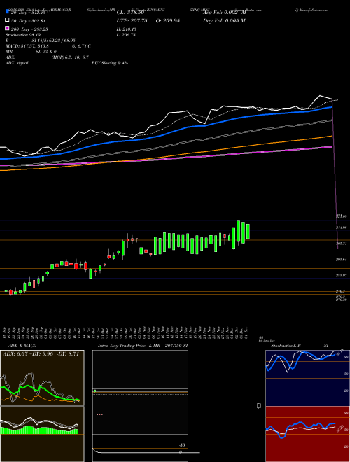 ZINC MINI (Jasta Dhatu Mini) ZINCMINI Support Resistance charts ZINC MINI (Jasta Dhatu Mini) ZINCMINI COMMODITY
