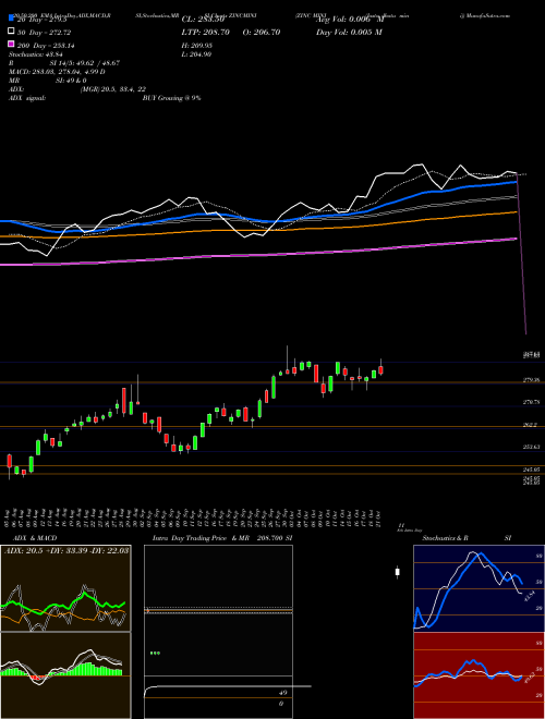 ZINC MINI (Jasta Dhatu Mini) ZINCMINI Support Resistance charts ZINC MINI (Jasta Dhatu Mini) ZINCMINI COMMODITY