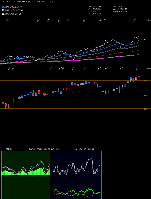 Munafa ALUMINIUM MINI ( ALUMINUMdhatu mini) (ALUMINI) stock tips, volume analysis, indicator analysis [intraday, positional] for today and tomorrow