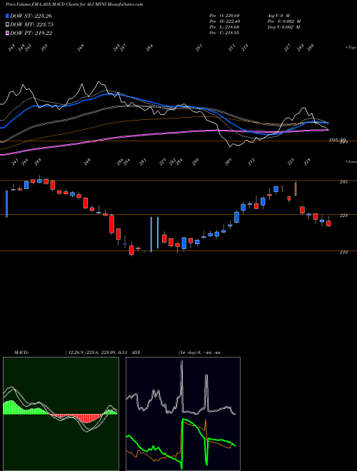 MACD charts various settings share ALUMINI ALUMINIUM MINI ( ALUMINUMdhatu Mini) COMMODITY Stock exchange 