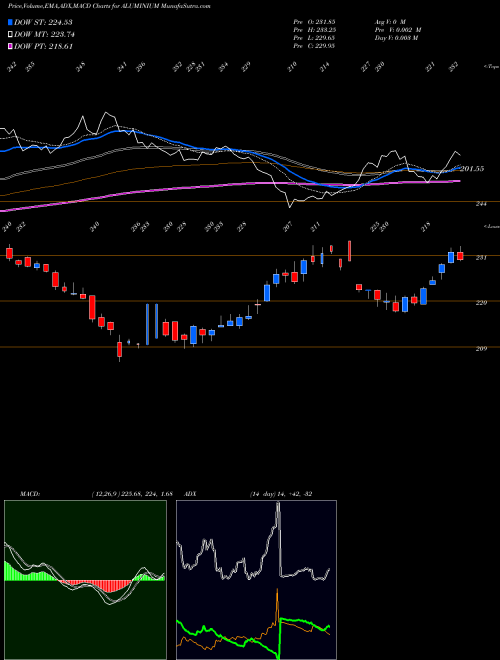 MACD charts various settings share ALUMINIUM ALUMINIUM (ALUMINUM Dhatu) COMMODITY Stock exchange 