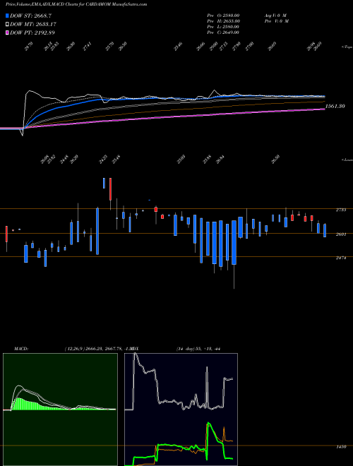 Munafa CARDAMOM (Elaichi) (CARDAMOM) stock tips, volume analysis, indicator analysis [intraday, positional] for today and tomorrow