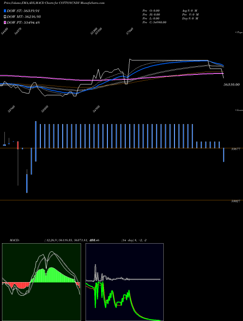 Munafa  (COTTONCNDY) stock tips, volume analysis, indicator analysis [intraday, positional] for today and tomorrow
