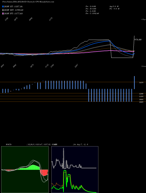 Munafa CPO (CPO) stock tips, volume analysis, indicator analysis [intraday, positional] for today and tomorrow