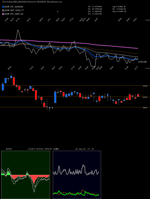 MACD charts various settings share CRUDEOIL CRUDE OIL (Kachcha Tel Oil) COMMODITY Stock exchange 