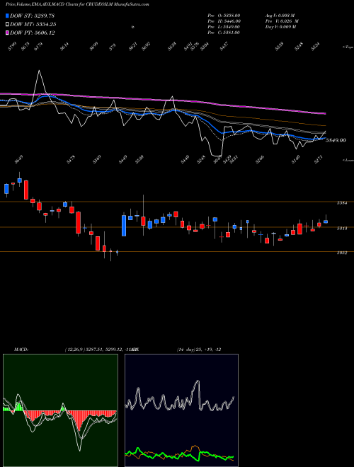Munafa  (CRUDEOILM) stock tips, volume analysis, indicator analysis [intraday, positional] for today and tomorrow