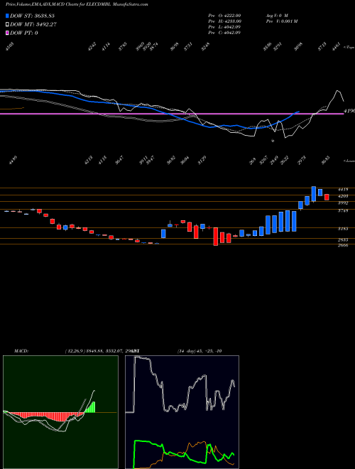 Munafa  (ELECDMBL) stock tips, volume analysis, indicator analysis [intraday, positional] for today and tomorrow