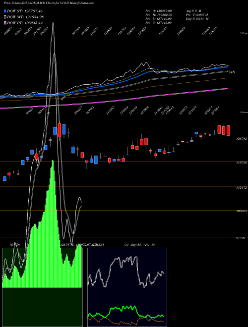 Munafa GOLD (Sona Swarna tola 10gram) (GOLD) stock tips, volume analysis, indicator analysis [intraday, positional] for today and tomorrow