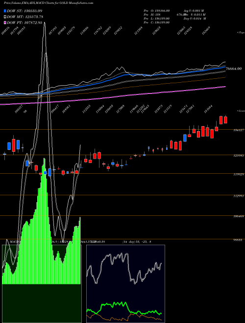 MACD charts various settings share GOLD GOLD (Sona Swarna Tola 10gram) COMMODITY Stock exchange 