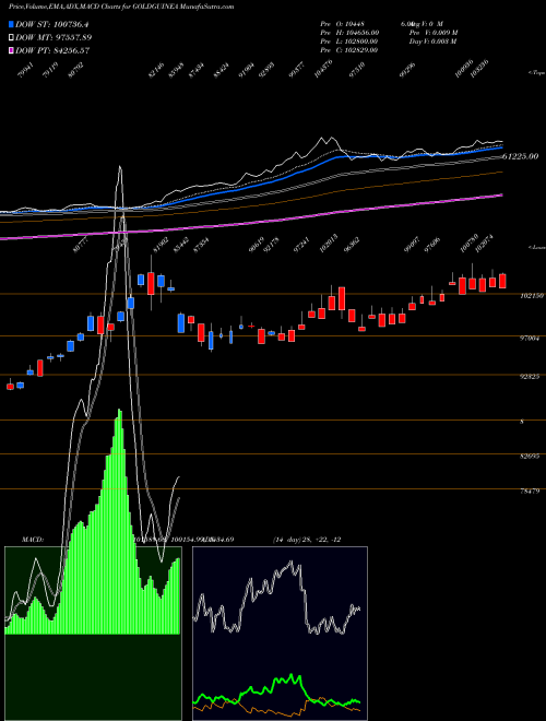 Munafa GOLD GUINEA (Sona sikka 8gram) (GOLDGUINEA) stock tips, volume analysis, indicator analysis [intraday, positional] for today and tomorrow