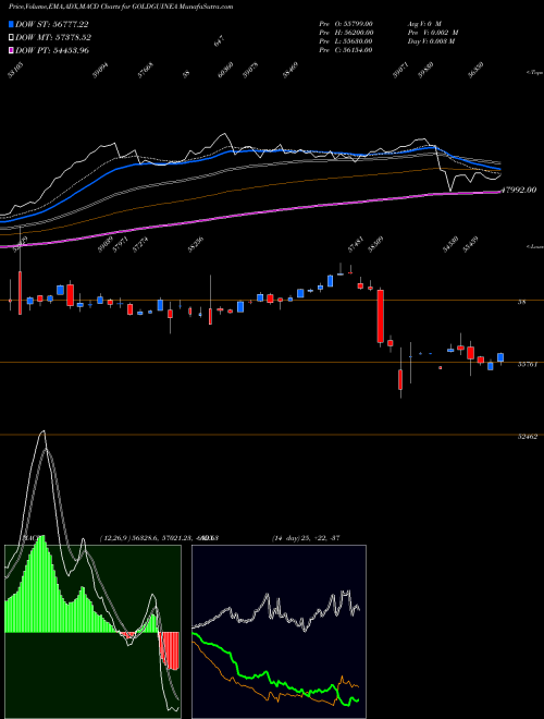 MACD charts various settings share GOLDGUINEA GOLD GUINEA (Sona Sikka 8gram) COMMODITY Stock exchange 