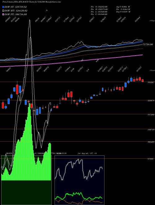 Munafa GOLD Mini (Sona mini) (GOLDM) stock tips, volume analysis, indicator analysis [intraday, positional] for today and tomorrow