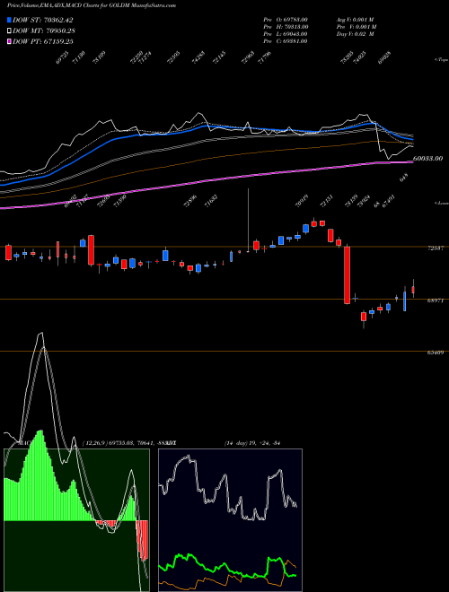 Munafa GOLD Mini (Sona mini) (GOLDM) stock tips, volume analysis, indicator analysis [intraday, positional] for today and tomorrow