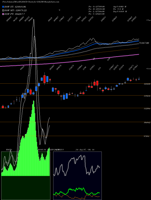 MACD charts various settings share GOLDM GOLD Mini (Sona Mini) COMMODITY Stock exchange 