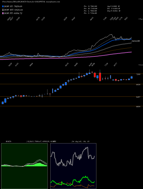 MACD charts various settings share GOLDPETAL GOLD PETAL (Sona Patti Leaf) COMMODITY Stock exchange 
