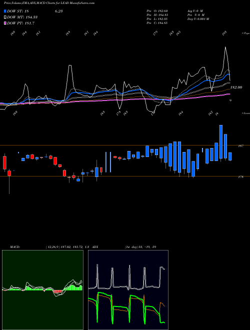 Munafa LEAD (SISA Seesa dhatu) (LEAD) stock tips, volume analysis, indicator analysis [intraday, positional] for today and tomorrow