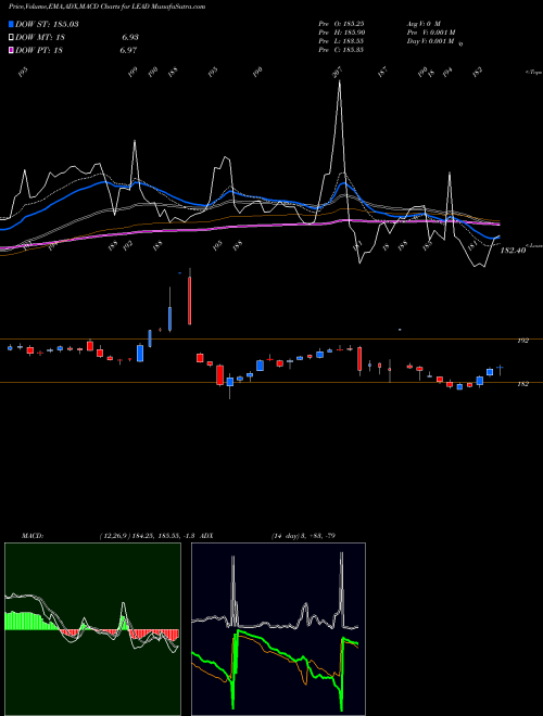 MACD charts various settings share LEAD LEAD (SISA Seesa Dhatu) COMMODITY Stock exchange 