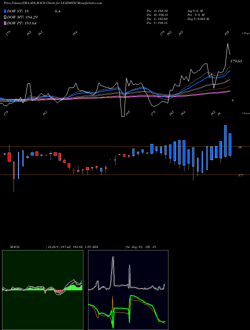 Munafa LEAD MINI (SISA Seesa dhatu mini) (LEADMINI) stock tips, volume analysis, indicator analysis [intraday, positional] for today and tomorrow