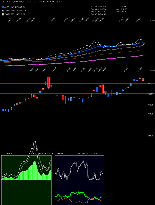 Munafa  (MCXBULLDEX) stock tips, volume analysis, indicator analysis [intraday, positional] for today and tomorrow