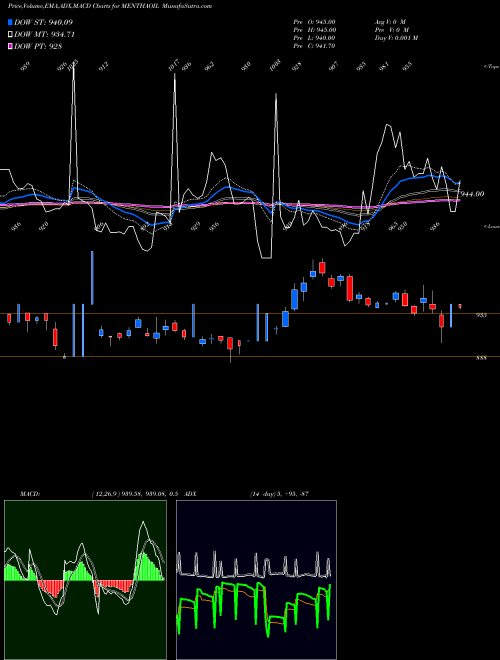 MACD charts various settings share MENTHAOIL MENTHA OIL (Pudina Oil) COMMODITY Stock exchange 