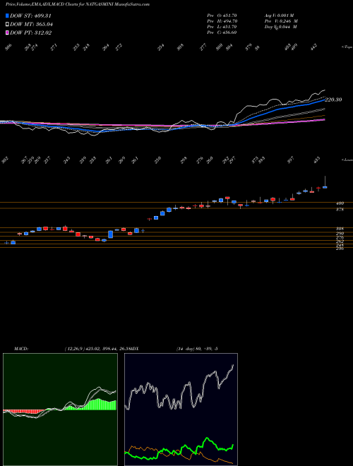 Munafa  (NATGASMINI) stock tips, volume analysis, indicator analysis [intraday, positional] for today and tomorrow