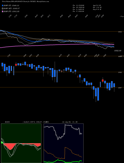 Munafa NICKEL (GILAT Gillette Nickel dhatu) (NICKEL) stock tips, volume analysis, indicator analysis [intraday, positional] for today and tomorrow