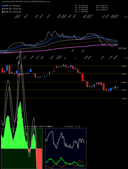 MACD charts various settings share SILVER Silver (Chandi) COMMODITY Stock exchange 