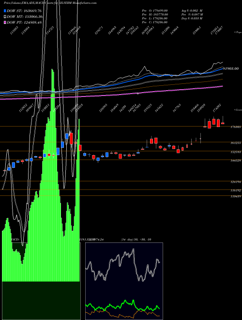 Munafa SILVER MINI (Chandi mini) (SILVERM) stock tips, volume analysis, indicator analysis [intraday, positional] for today and tomorrow