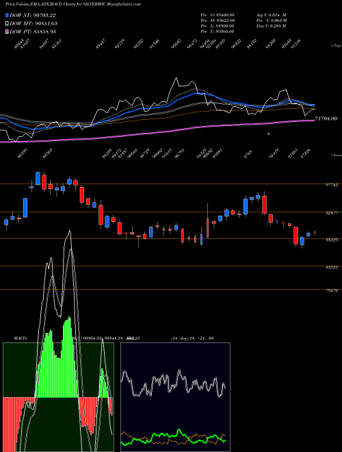 MACD charts various settings share SILVERMIC SILVER MICRO (Chandi Micro) COMMODITY Stock exchange 