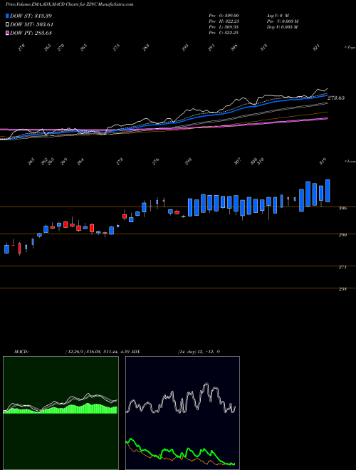 Munafa ZINC (JASTA Zasta dhatu) (ZINC) stock tips, volume analysis, indicator analysis [intraday, positional] for today and tomorrow
