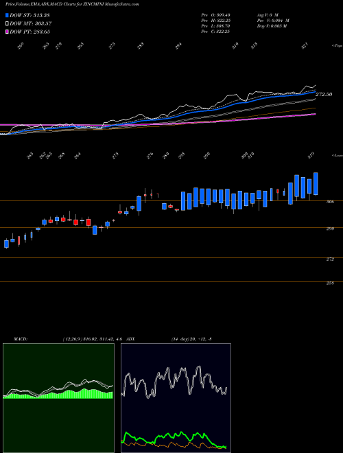 MACD charts various settings share ZINCMINI ZINC MINI (Jasta Dhatu Mini) COMMODITY Stock exchange 