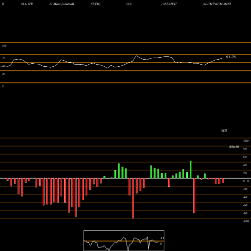 RSI & MRSI charts ALUMINIUM MINI ( ALUMINUMdhatu Mini) ALUMINI share COMMODITY Stock Exchange 