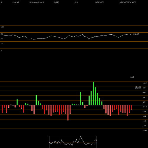 RSI & MRSI charts ALUMINIUM MINI ( ALUMINUMdhatu Mini) ALUMINI share COMMODITY Stock Exchange 