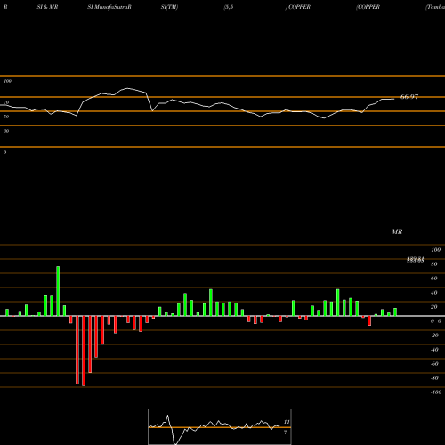 RSI & MRSI charts COPPER (Tamba Laal Dhatu) COPPER share COMMODITY Stock Exchange 