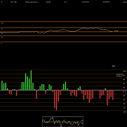 RSI & MRSI charts COTTON (Rui) COTTON share COMMODITY Stock Exchange 