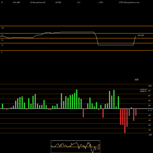 RSI & MRSI charts CPO CPO share COMMODITY Stock Exchange 