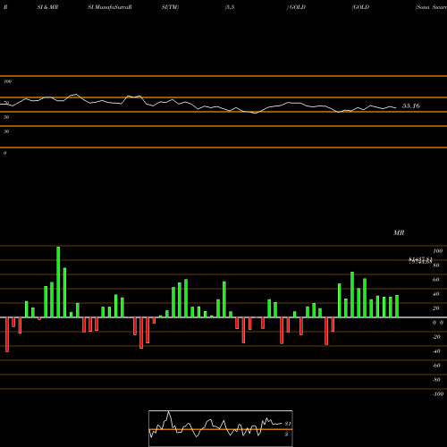 RSI & MRSI charts GOLD (Sona Swarna Tola 10gram) GOLD share COMMODITY Stock Exchange 
