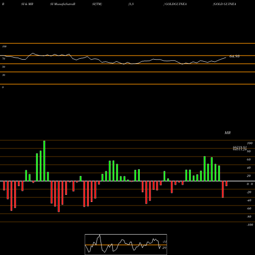 RSI & MRSI charts GOLD GUINEA (Sona Sikka 8gram) GOLDGUINEA share COMMODITY Stock Exchange 