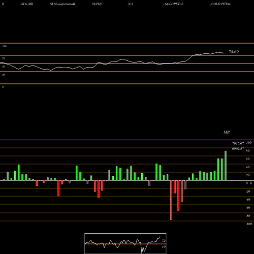 RSI & MRSI charts GOLD PETAL (Sona Patti Leaf) GOLDPETAL share COMMODITY Stock Exchange 