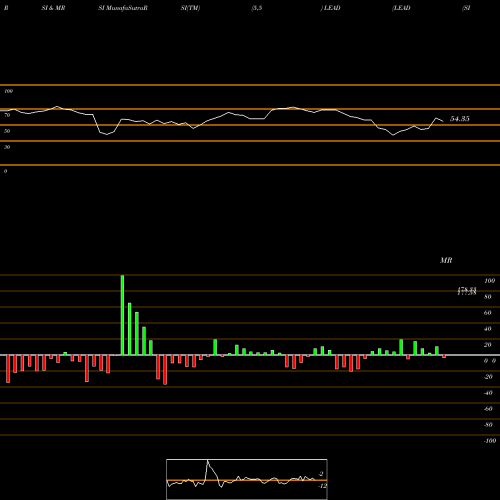 RSI & MRSI charts LEAD (SISA Seesa Dhatu) LEAD share COMMODITY Stock Exchange 
