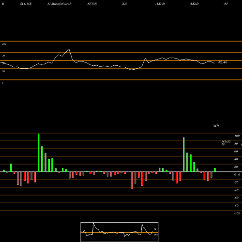 RSI & MRSI charts LEAD (SISA Seesa Dhatu) LEAD share COMMODITY Stock Exchange 