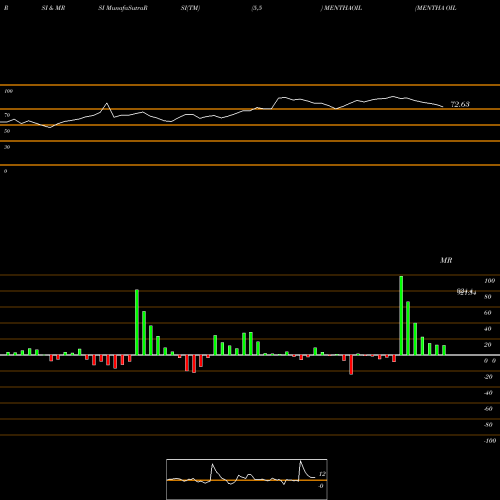 RSI & MRSI charts MENTHA OIL (Pudina Oil) MENTHAOIL share COMMODITY Stock Exchange 