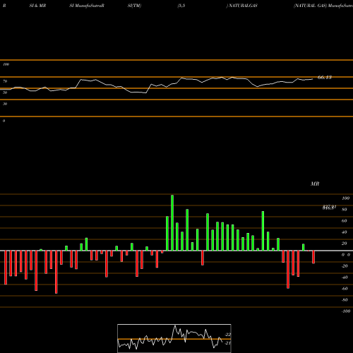 RSI & MRSI charts NATURAL GAS NATURALGAS share COMMODITY Stock Exchange 