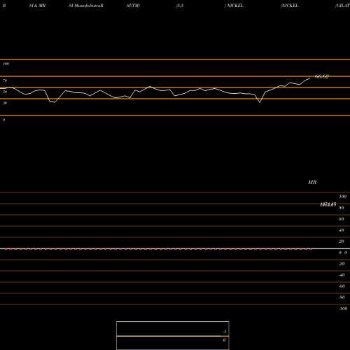 RSI & MRSI charts NICKEL (GILAT Gillette Nickel Dhatu) NICKEL share COMMODITY Stock Exchange 