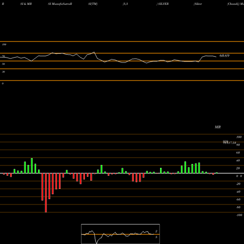 RSI & MRSI charts Silver (Chandi) SILVER share COMMODITY Stock Exchange 