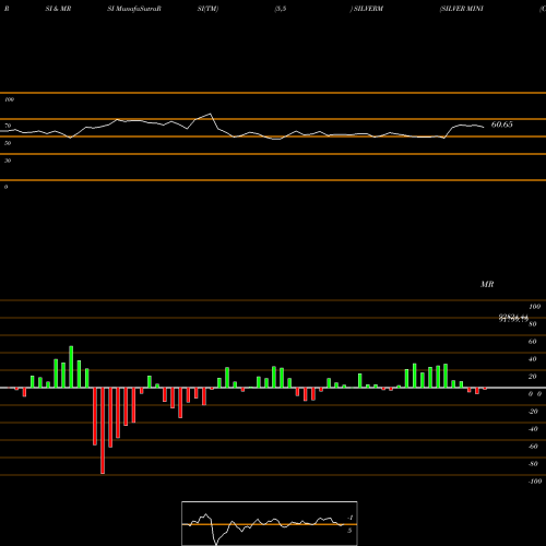 RSI & MRSI charts SILVER MINI (Chandi Mini) SILVERM share COMMODITY Stock Exchange 